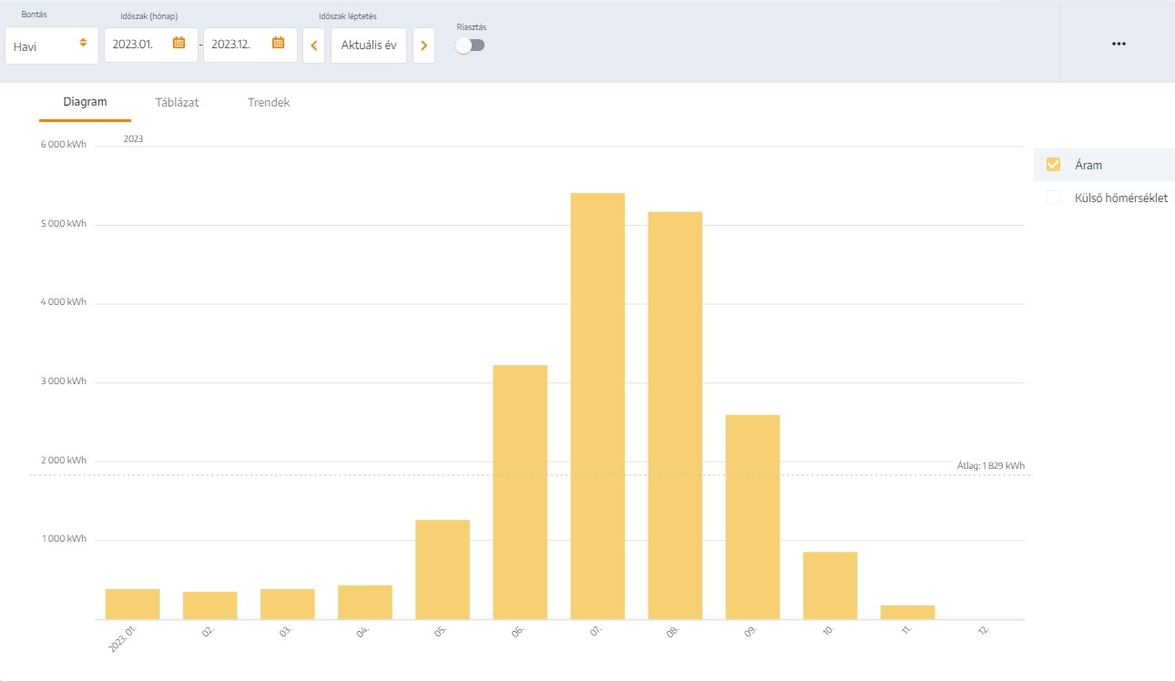 Havi szintű almérési adatok a Panda rendszerben