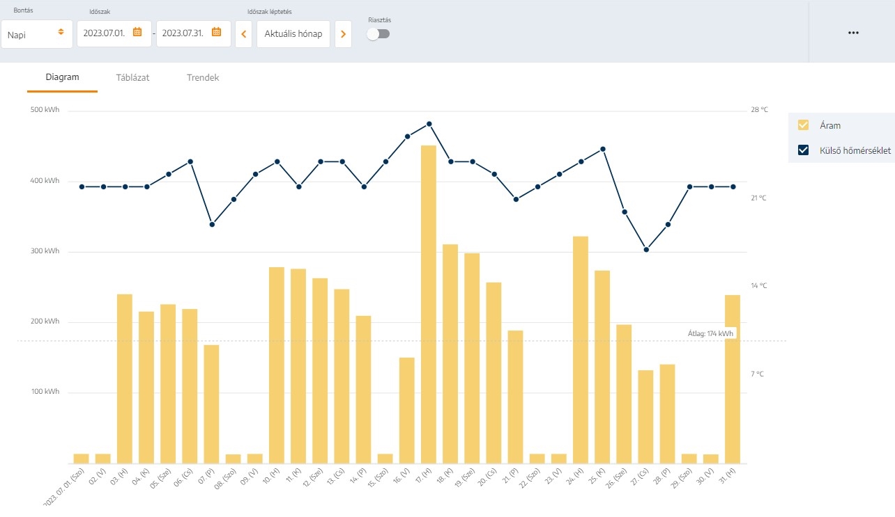 Napi szintű elemzési adatok a Panda rendszerben