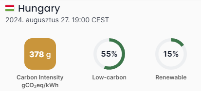  Magyarország karbonkibocsátása 2024.08.27. 19:00 órakor