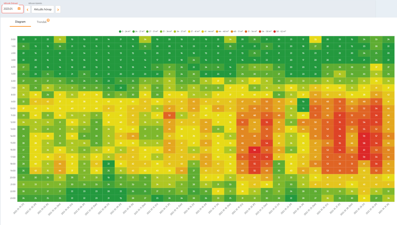 Gázfogyasztás elemzése hőtérképpel a Panda energiamenedzsment szoftverben
