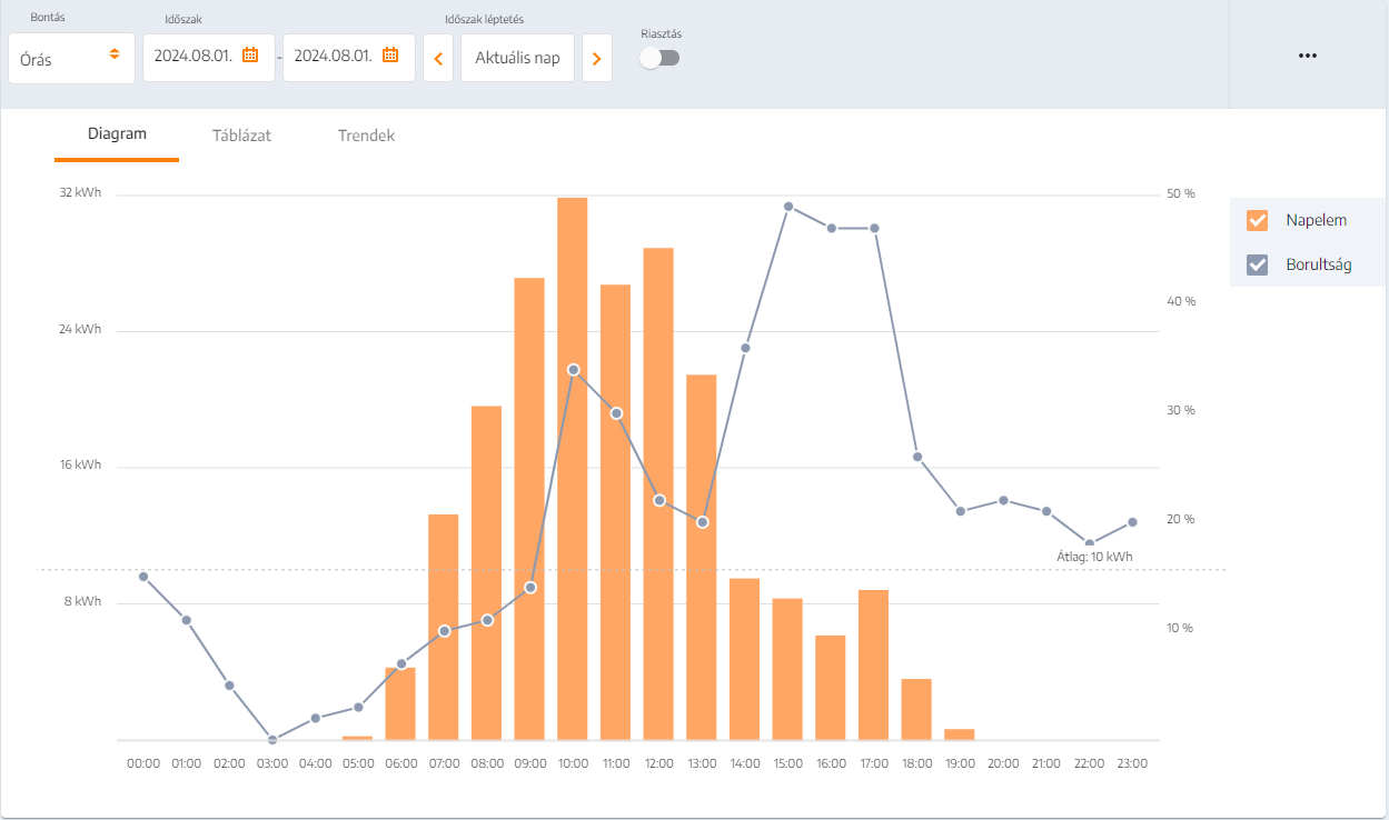Nyári napelem termelés a borultság mellet