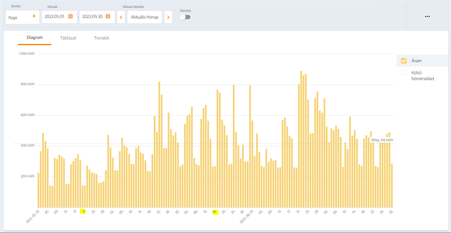 2023.05-09. napi fogyasztási értékek