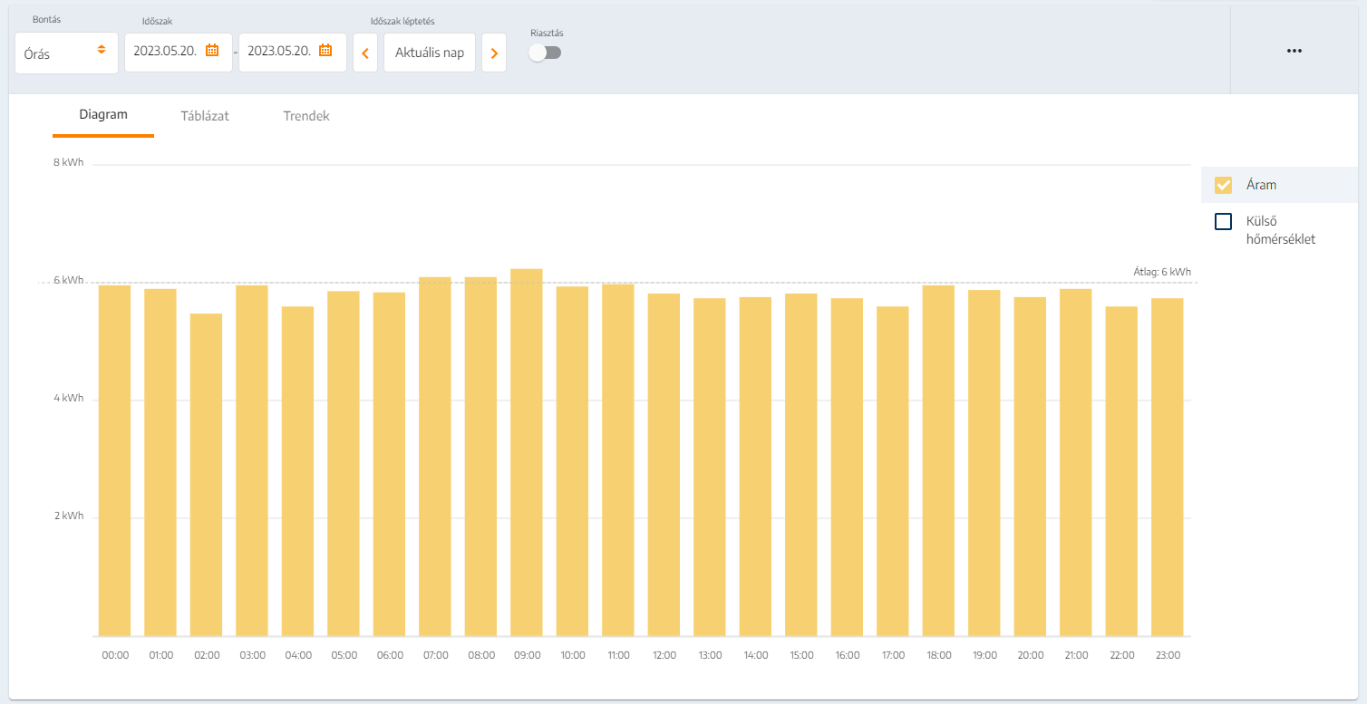 2023.05.20. napi fogyasztás órás lefutása