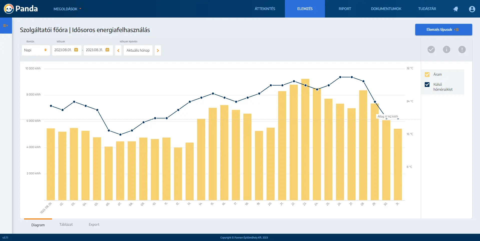 Szolgáltatói, negyedórás áramfogyasztási adatok napi bontásban a Panda energiamenedzsment szoftverben