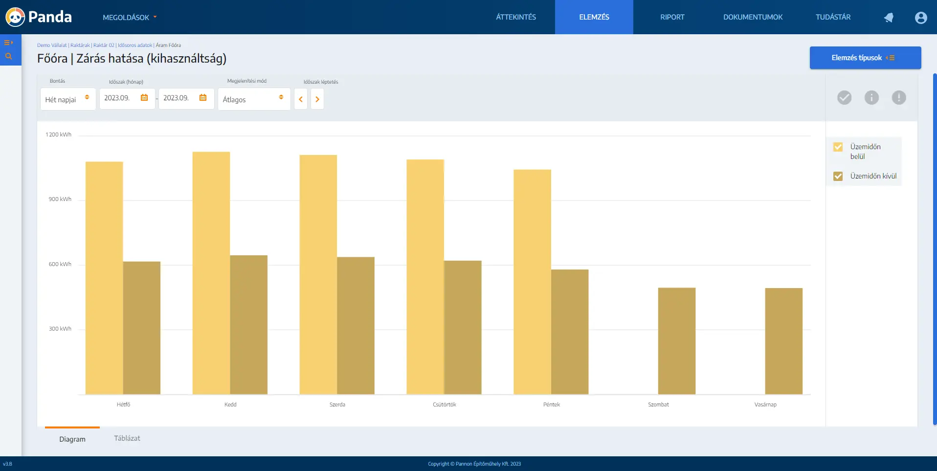 Üzemidőn kívüli fogyasztás megahtározása a Panda energiamenedzsment szoftverben